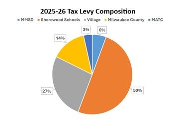 2025226TaxLevyComposition