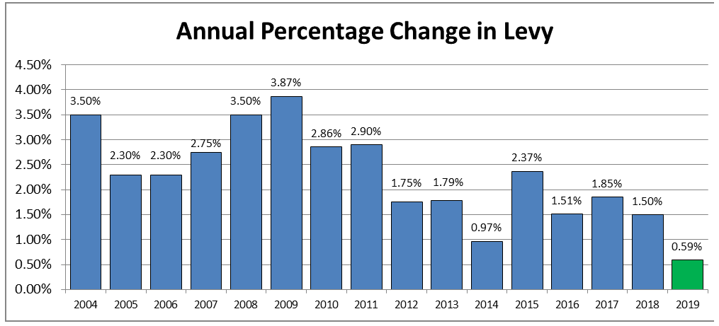 2004-2019 annual percent change in levy